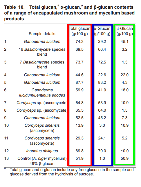 Mushroom Glucan Chart